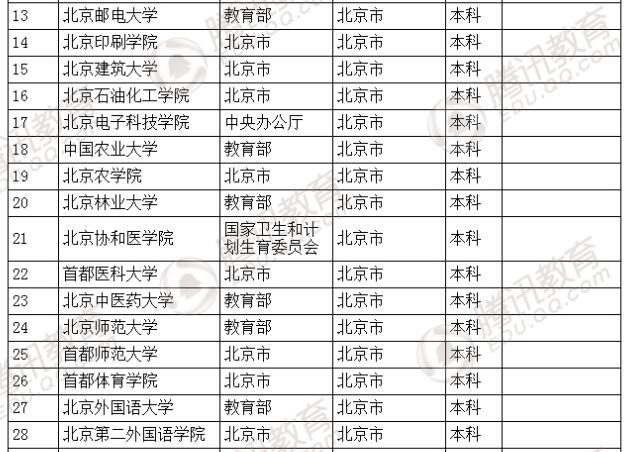 �������l(f��)��2016��ȫ��(gu��)�ߵȌW(xu��)У���� ��2879��