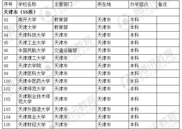 �������l(f��)��2016��ȫ��(gu��)�ߵȌW(xu��)У���� ��2879��