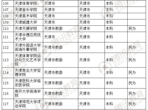 �������l(f��)��2016��ȫ��(gu��)�ߵȌW(xu��)У���� ��2879��