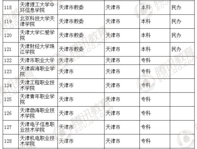 �������l(f��)��2016��ȫ��(gu��)�ߵȌW(xu��)У���� ��2879��