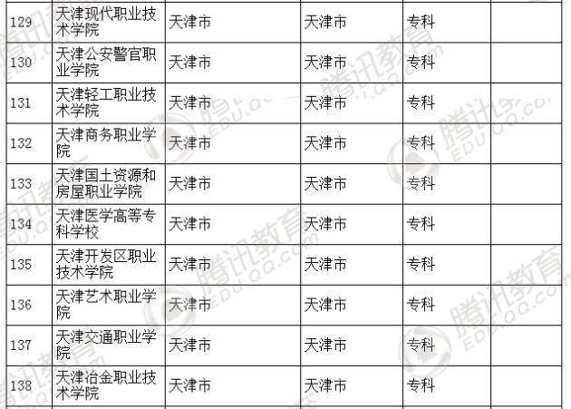 �������l(f��)��2016��ȫ��(gu��)�ߵȌW(xu��)У���� ��2879��