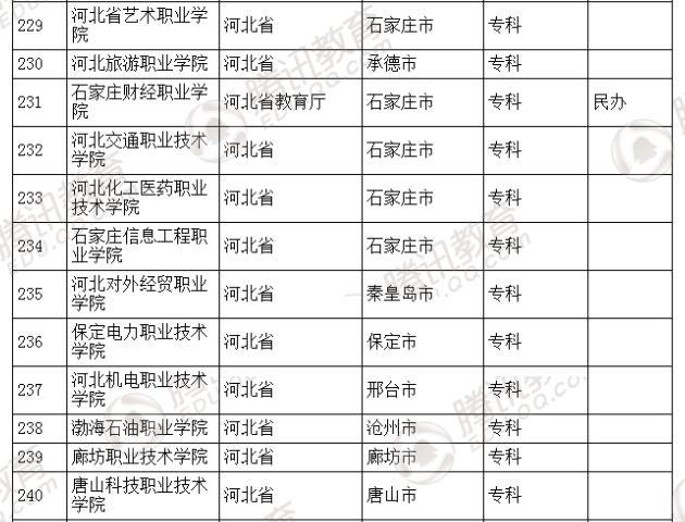 �������l(f��)��2016��ȫ��(gu��)�ߵȌW(xu��)У���� ��2879��