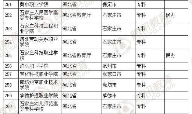 �������l(f��)��2016��ȫ��(gu��)�ߵȌW(xu��)У���� ��2879��