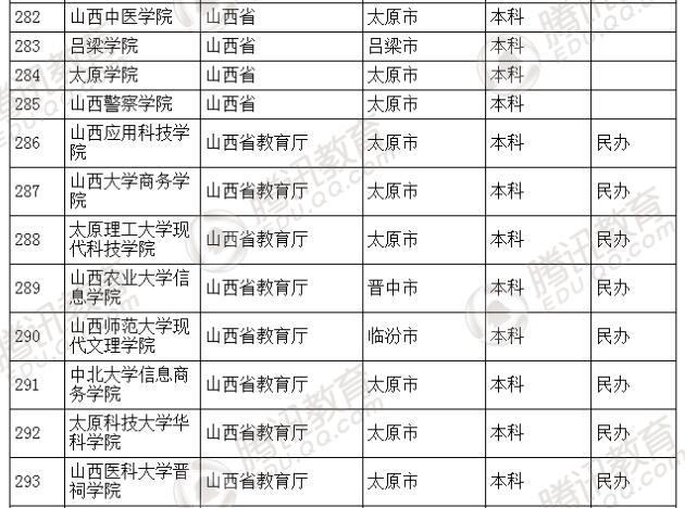 �������l(f��)��2016��ȫ��(gu��)�ߵȌW(xu��)У���� ��2879��