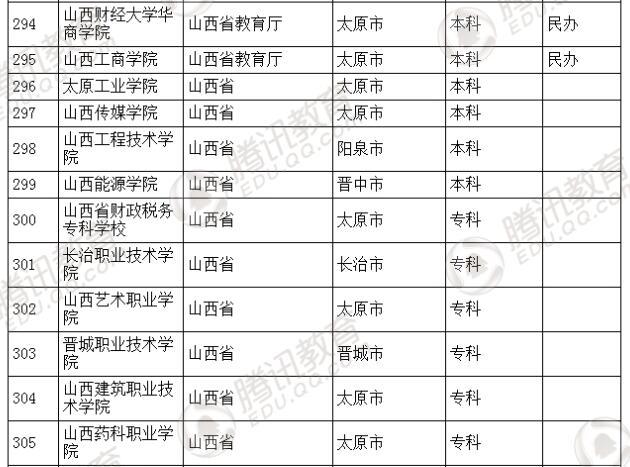 �������l(f��)��2016��ȫ��(gu��)�ߵȌW(xu��)У���� ��2879��