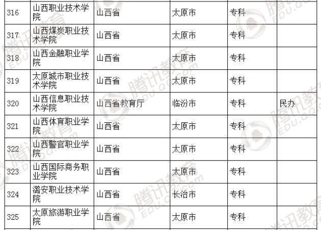 �������l(f��)��2016��ȫ��(gu��)�ߵȌW(xu��)У���� ��2879��