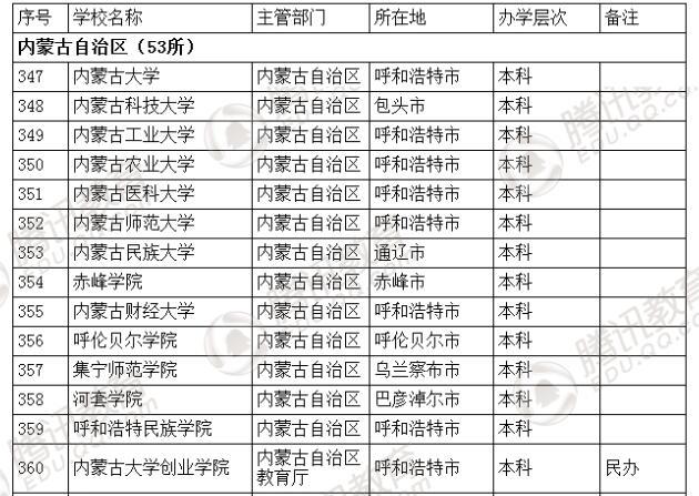 �������l(f��)��2016��ȫ��(gu��)�ߵȌW(xu��)У���� ��2879��