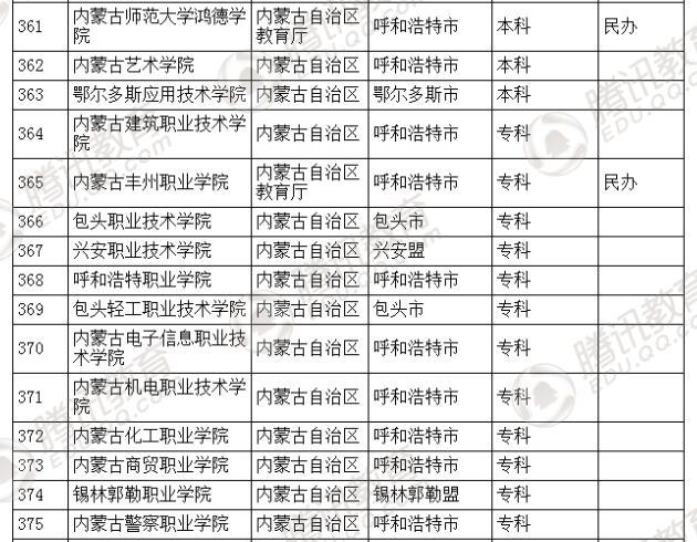 �������l(f��)��2016��ȫ��(gu��)�ߵȌW(xu��)У���� ��2879��