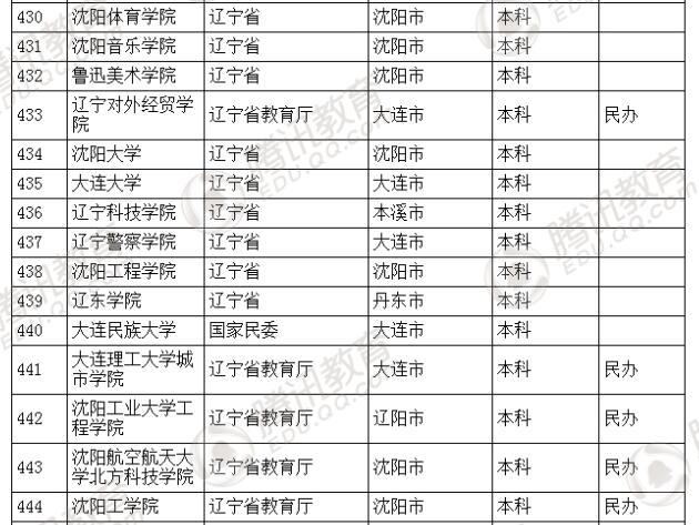 �������l(f��)��2016��ȫ��(gu��)�ߵȌW(xu��)У���� ��2879��