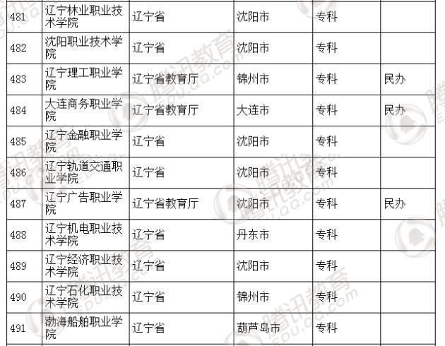 �������l(f��)��2016��ȫ��(gu��)�ߵȌW(xu��)У���� ��2879��