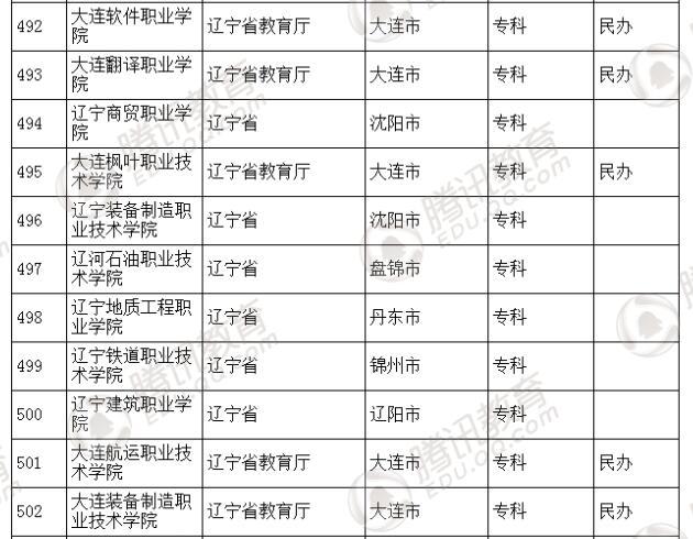 �������l(f��)��2016��ȫ��(gu��)�ߵȌW(xu��)У���� ��2879��