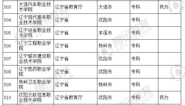 �������l(f��)��2016��ȫ��(gu��)�ߵȌW(xu��)У���� ��2879��