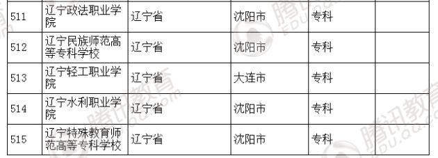 �������l(f��)��2016��ȫ��(gu��)�ߵȌW(xu��)У���� ��2879��