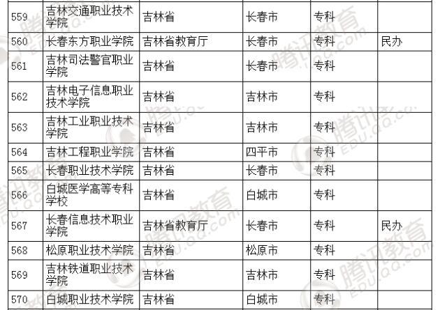 �������l(f��)��2016��ȫ��(gu��)�ߵȌW(xu��)У���� ��2879��