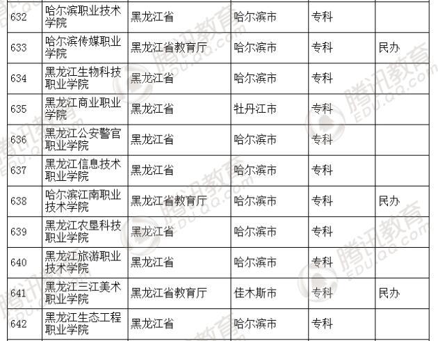 �������l(f��)��2016��ȫ��(gu��)�ߵȌW(xu��)У���� ��2879��