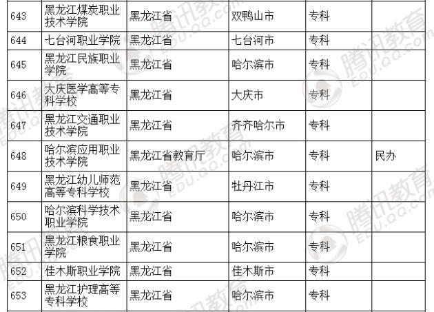 �������l(f��)��2016��ȫ��(gu��)�ߵȌW(xu��)У���� ��2879��