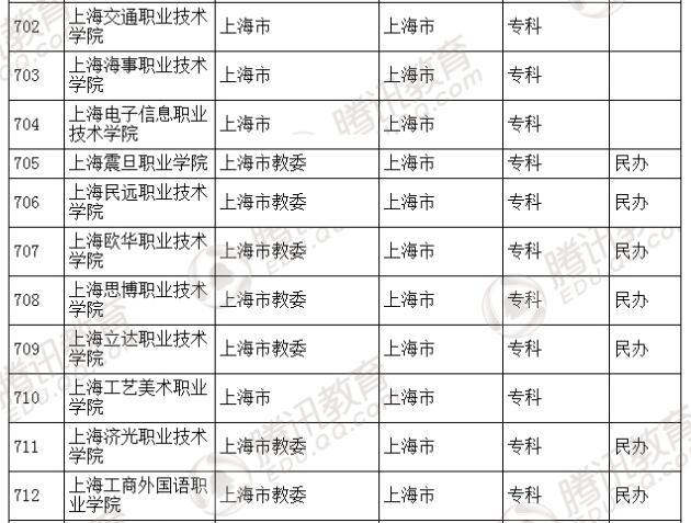 �������l(f��)��2016��ȫ��(gu��)�ߵȌW(xu��)У���� ��2879��