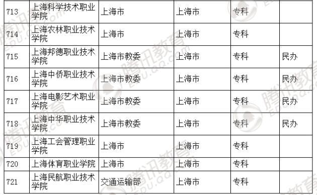 �������l(f��)��2016��ȫ��(gu��)�ߵȌW(xu��)У���� ��2879��