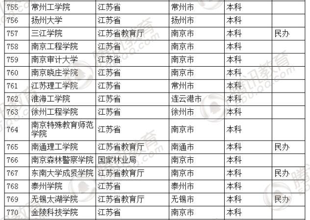 �������l(f��)��2016��ȫ��(gu��)�ߵȌW(xu��)У���� ��2879��