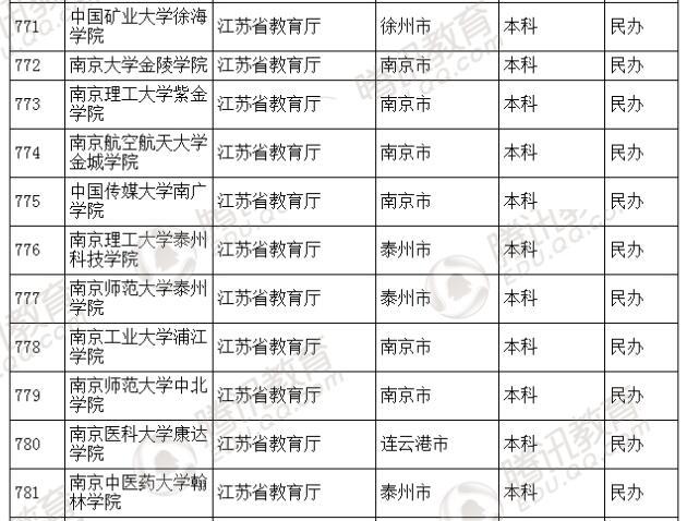 �������l(f��)��2016��ȫ��(gu��)�ߵȌW(xu��)У���� ��2879��