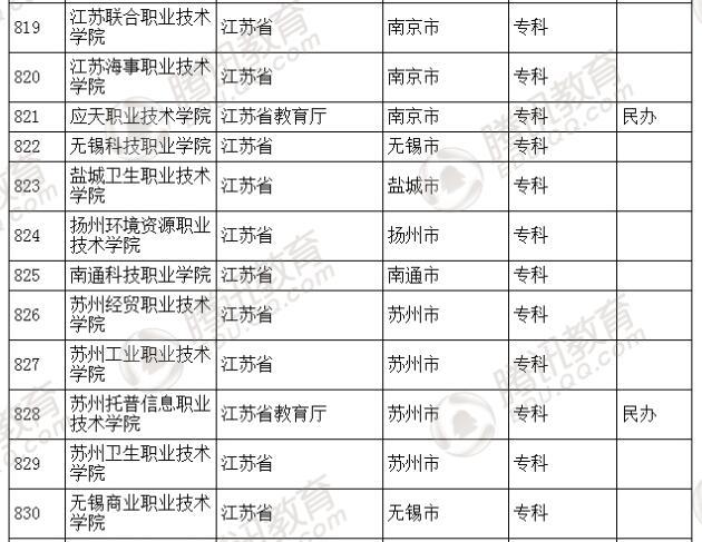 �������l(f��)��2016��ȫ��(gu��)�ߵȌW(xu��)У���� ��2879��