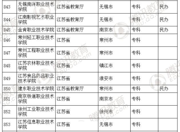 �������l(f��)��2016��ȫ��(gu��)�ߵȌW(xu��)У���� ��2879��