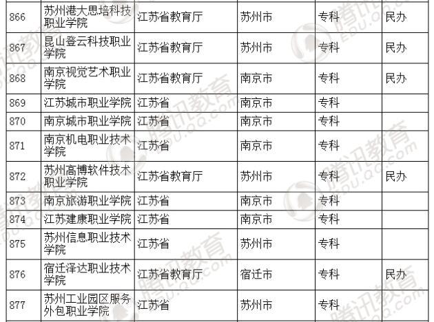 �������l(f��)��2016��ȫ��(gu��)�ߵȌW(xu��)У���� ��2879��