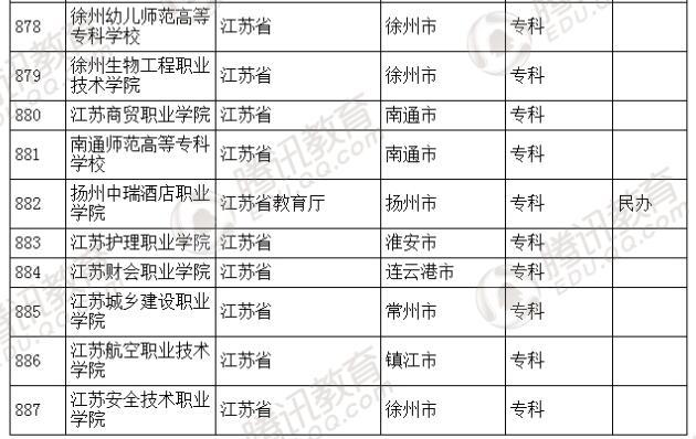 �������l(f��)��2016��ȫ��(gu��)�ߵȌW(xu��)У���� ��2879��