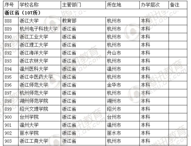 �������l(f��)��2016��ȫ��(gu��)�ߵȌW(xu��)У���� ��2879��