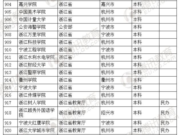 �������l(f��)��2016��ȫ��(gu��)�ߵȌW(xu��)У���� ��2879��