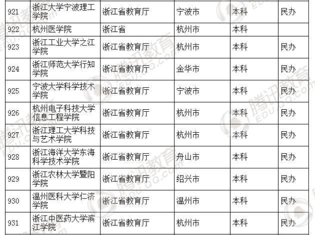 �������l(f��)��2016��ȫ��(gu��)�ߵȌW(xu��)У���� ��2879��