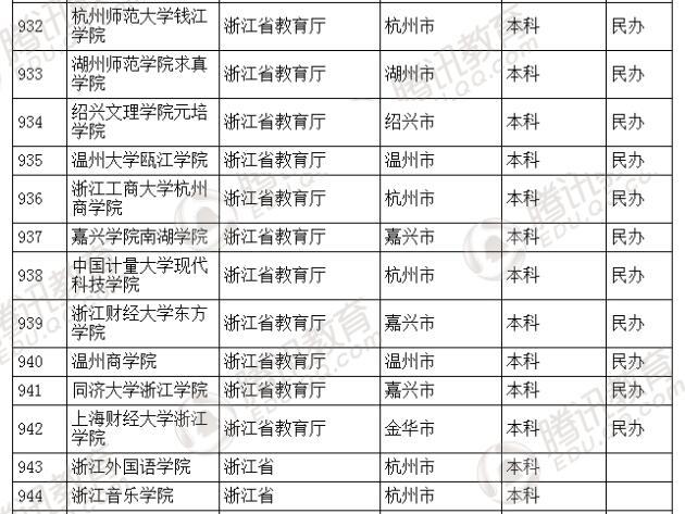 �������l(f��)��2016��ȫ��(gu��)�ߵȌW(xu��)У���� ��2879��