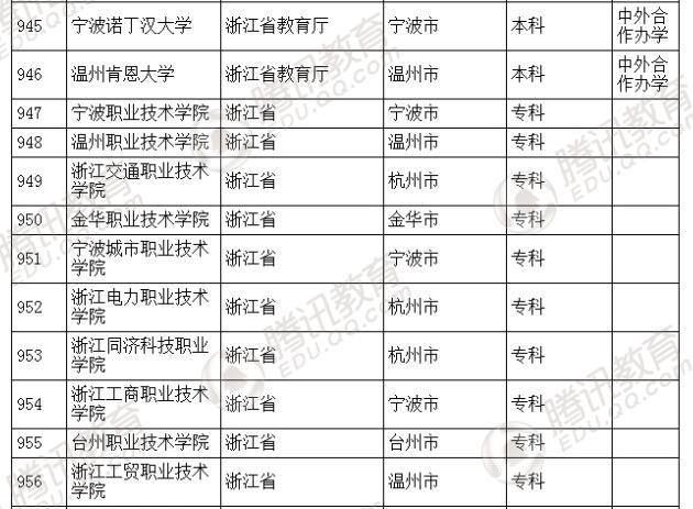 �������l(f��)��2016��ȫ��(gu��)�ߵȌW(xu��)У���� ��2879��