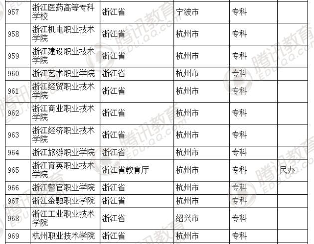 �������l(f��)��2016��ȫ��(gu��)�ߵȌW(xu��)У���� ��2879��