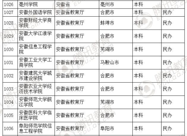 �������l(f��)��2016��ȫ��(gu��)�ߵȌW(xu��)У���� ��2879��