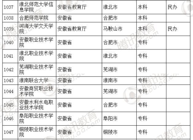 �������l(f��)��2016��ȫ��(gu��)�ߵȌW(xu��)У���� ��2879��