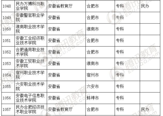 �������l(f��)��2016��ȫ��(gu��)�ߵȌW(xu��)У���� ��2879��