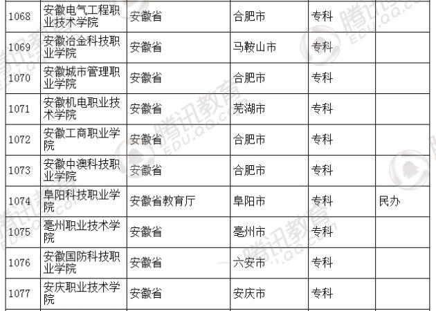 �������l(f��)��2016��ȫ��(gu��)�ߵȌW(xu��)У���� ��2879��