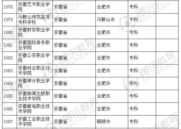 �������l(f��)��2016��ȫ��(gu��)�ߵȌW(xu��)У���� ��2879��