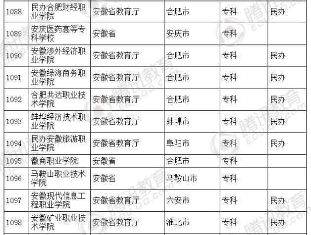 �������l(f��)��2016��ȫ��(gu��)�ߵȌW(xu��)У���� ��2879��