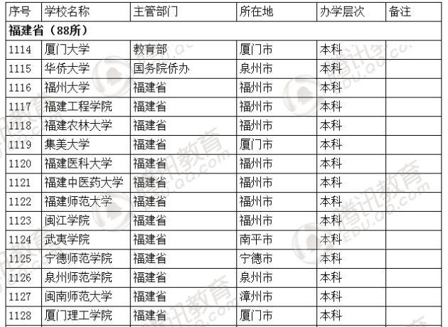 �������l(f��)��2016��ȫ��(gu��)�ߵȌW(xu��)У���� ��2879��