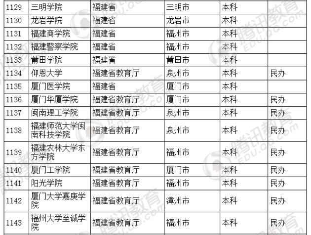 �������l(f��)��2016��ȫ��(gu��)�ߵȌW(xu��)У���� ��2879��