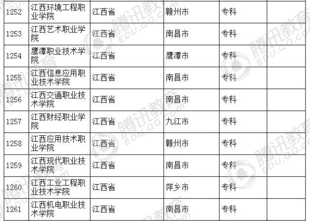 �������l(f��)��2016��ȫ��(gu��)�ߵȌW(xu��)У���� ��2879��