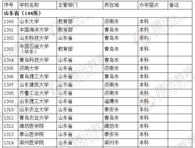 �������l(f��)��2016��ȫ��(gu��)�ߵȌW(xu��)У���� ��2879��