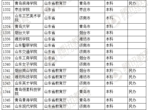 �������l(f��)��2016��ȫ��(gu��)�ߵȌW(xu��)У���� ��2879��