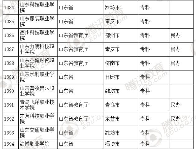 �������l(f��)��2016��ȫ��(gu��)�ߵȌW(xu��)У���� ��2879��