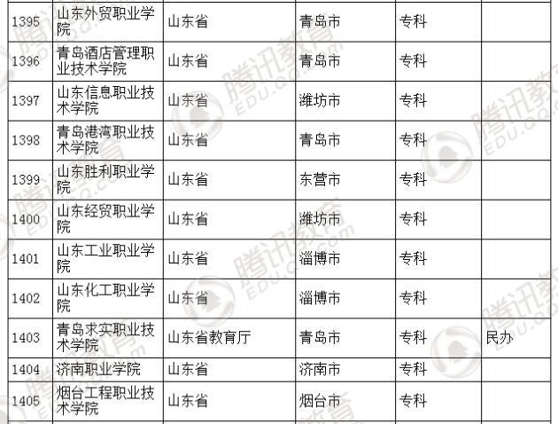 �������l(f��)��2016��ȫ��(gu��)�ߵȌW(xu��)У���� ��2879��