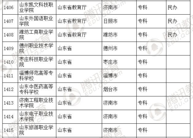 �������l(f��)��2016��ȫ��(gu��)�ߵȌW(xu��)У���� ��2879��