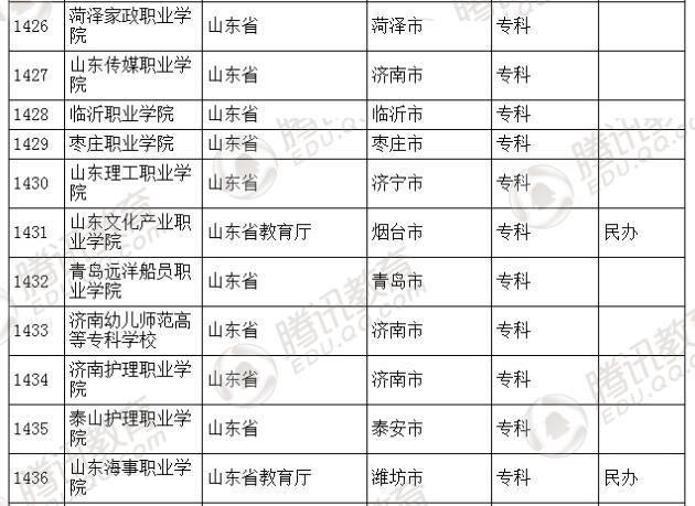 �������l(f��)��2016��ȫ��(gu��)�ߵȌW(xu��)У���� ��2879��