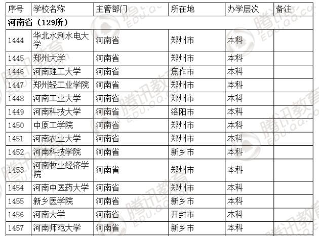 �������l(f��)��2016��ȫ��(gu��)�ߵȌW(xu��)У���� ��2879��